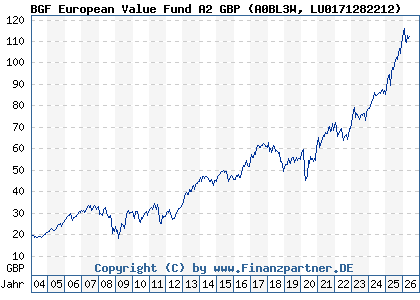 Chart: BGF European Value Fund A2 GBP (A0BL3W LU0171282212)