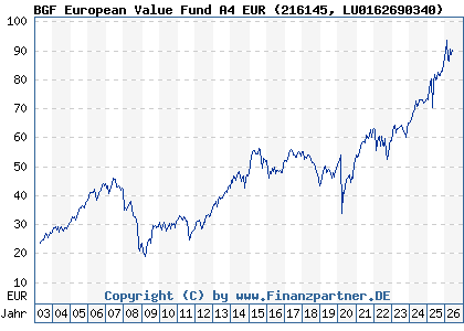 Chart: BGF European Value Fund A4 EUR (216145 LU0162690340)
