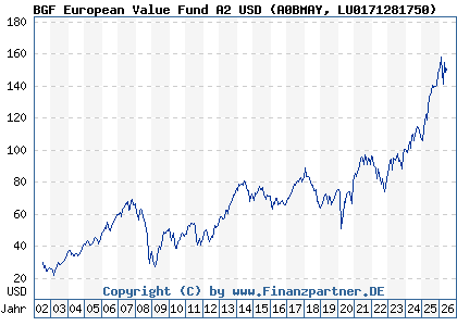 Chart: BGF European Value Fund A2 USD (A0BMAY LU0171281750)