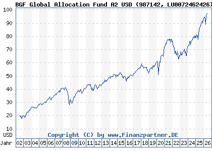 Chart: BGF Global Allocation Fund A2 USD (987142 LU0072462426)