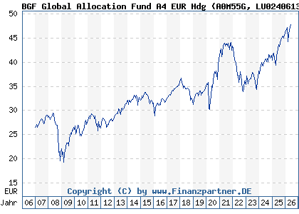 Chart: BGF Global Allocation Fund A4 EUR Hdg (A0M55G LU0240613025)