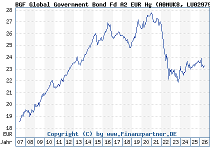 Chart: BGF Global Government Bond Fd A2 EUR Hg (A0MUK8 LU0297942863)