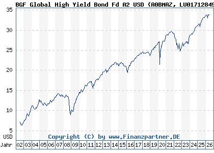 Chart: BGF Global High Yield Bond Fd A2 USD (A0BMAZ LU0171284937)