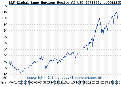 Chart: BGF Global Long Horizon Equity A2 USD (971800 LU0011850046)