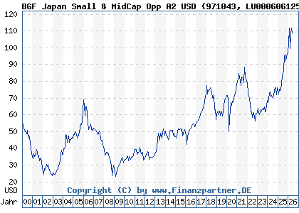 Chart: BGF Japan Small & MidCap Opp A2 USD (971043 LU0006061252)