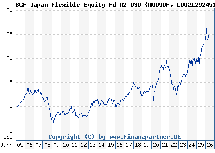Chart: BGF Japan Flexible Equity Fd A2 USD (A0D9QF LU0212924517)