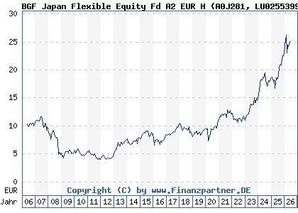 Chart: BGF Japan Flexible Equity Fd A2 EUR H (A0J281 LU0255399239)