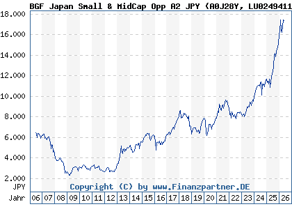 Chart: BGF Japan Small & MidCap Opp A2 JPY (A0J28Y LU0249411835)