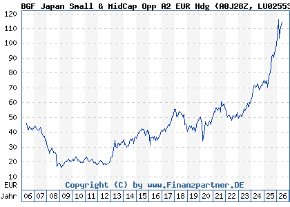 Chart: BGF Japan Small & MidCap Opp A2 EUR Hdg (A0J28Z LU0255399742)