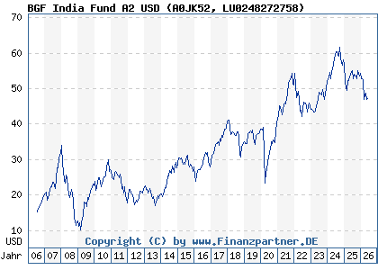 Chart: BGF India Fund A2 USD (A0JK52 LU0248272758)