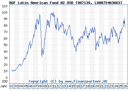 Chart: BGF Latin American Fund A2 USD (987139 LU0072463663)