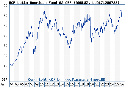 Chart: BGF Latin American Fund A2 GBP (A0BL3Z LU0171289738)