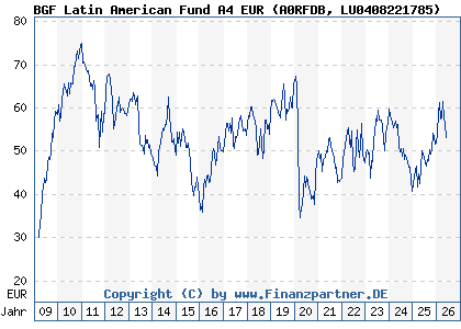 Chart: BGF Latin American Fund A4 EUR (A0RFDB LU0408221785)