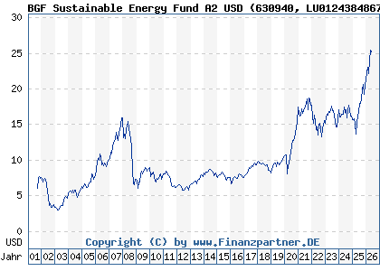 Chart: BGF Sustainable Energy Fund A2 USD (630940 LU0124384867)