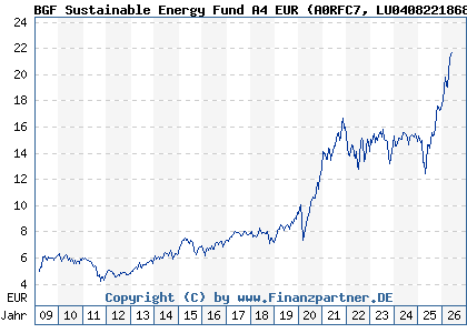 Chart: BGF Sustainable Energy Fund A4 EUR (A0RFC7 LU0408221868)