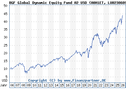 Chart: BGF Global Dynamic Equity Fund A2 USD (A0H1ET LU0238689110)