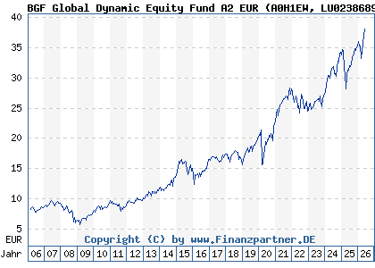 Chart: BGF Global Dynamic Equity Fund A2 EUR (A0H1EW LU0238689623)