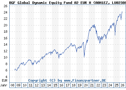 Chart: BGF Global Dynamic Equity Fund A2 EUR H (A0H1EZ LU0238690555)