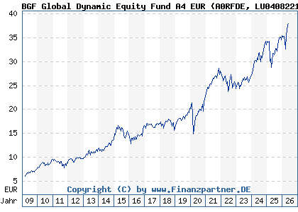 Chart: BGF Global Dynamic Equity Fund A4 EUR (A0RFDE LU0408221603)
