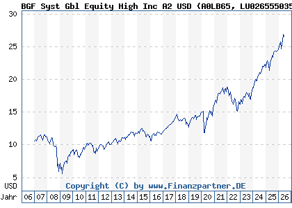 Chart: BGF Syst Gbl Equity High Inc A2 USD (A0LB65 LU0265550359)