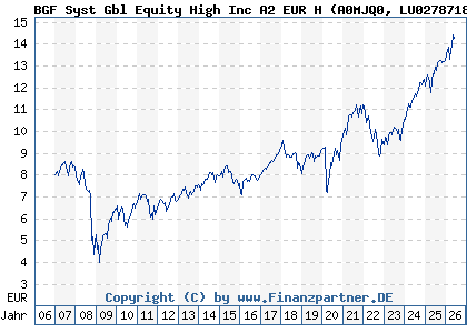 Chart: BGF Syst Gbl Equity High Inc A2 EUR H (A0MJQ0 LU0278718100)