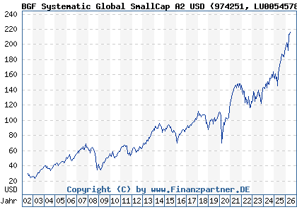 Chart: BGF Systematic Global SmallCap A2 USD (974251 LU0054578231)