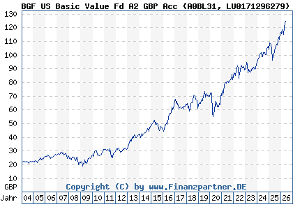 Chart: BGF US Basic Value Fd A2 GBP Acc (A0BL31 LU0171296279)