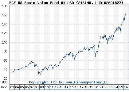 Chart: BGF US Basic Value Fund A4 USD (216148 LU0162691827)