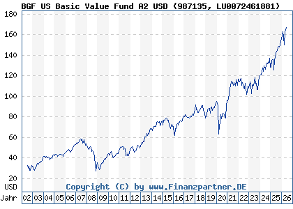Chart: BGF US Basic Value Fund A2 USD (987135 LU0072461881)
