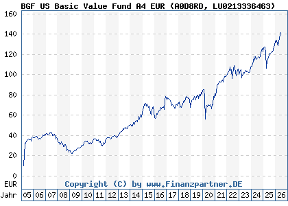 Chart: BGF US Basic Value Fund A4 EUR (A0D8RD LU0213336463)