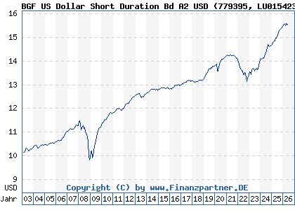 Chart: BGF US Dollar Short Duration Bd A2 USD (779395 LU0154237225)