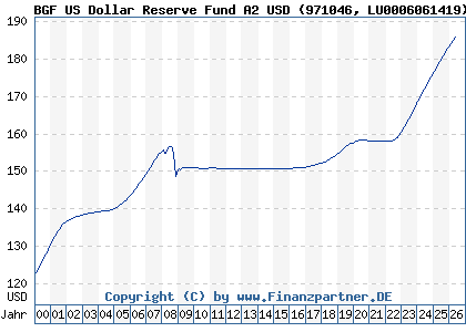 Chart: BGF US Dollar Reserve Fund A2 USD (971046 LU0006061419)