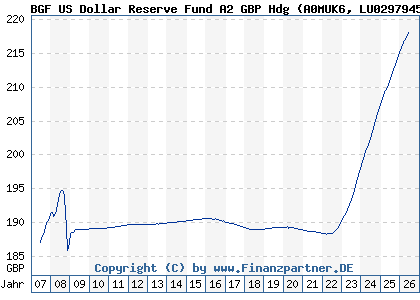 Chart: BGF US Dollar Reserve Fund A2 GBP Hdg (A0MUK6 LU0297945965)
