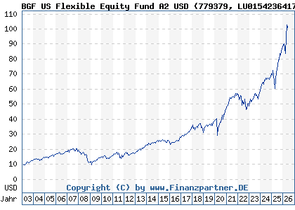 Chart: BGF US Flexible Equity Fund A2 USD (779379 LU0154236417)