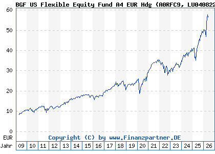 Chart: BGF US Flexible Equity Fund A4 EUR Hdg (A0RFC9 LU0408222163)
