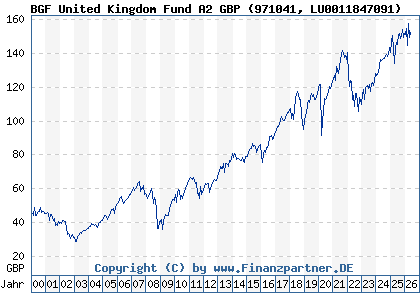 Chart: BGF United Kingdom Fund A2 GBP (971041 LU0011847091)