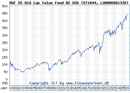 Chart: BGF US Mid Cap Value Fund A2 USD (971044 LU0006061336)