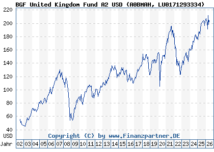 Chart: BGF United Kingdom Fund A2 USD (A0BMAH LU0171293334)