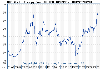 Chart: BGF World Energy Fund A2 USD (632995 LU0122376428)