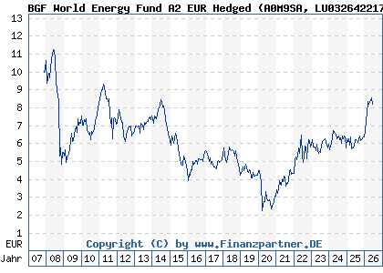 Chart: BGF World Energy Fund A2 EUR Hedged (A0M9SA LU0326422176)