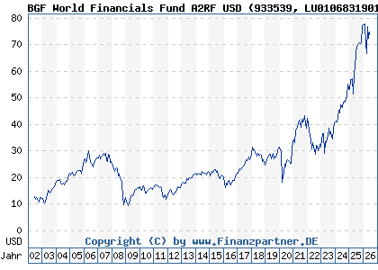 Chart: BGF World Financials Fund A2RF USD (933539 LU0106831901)