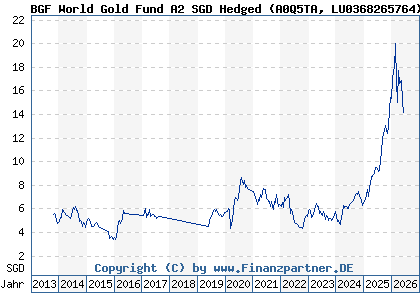 Chart: BGF World Gold Fund A2 SGD Hedged (A0Q5TA LU0368265764)