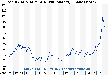 Chart: BGF World Gold Fund A4 EUR (A0RFC5 LU0408222320)