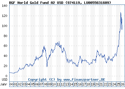 Chart: BGF World Gold Fund A2 USD (974119 LU0055631609)