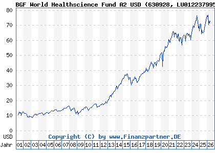 Chart: BGF World Healthscience Fund A2 USD (630928 LU0122379950)