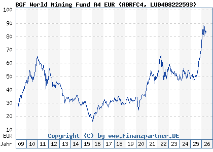 Chart: BGF World Mining Fund A4 EUR (A0RFC4 LU0408222593)