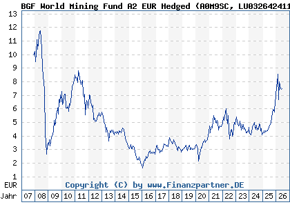 Chart: BGF World Mining Fund A2 EUR Hedged (A0M9SC LU0326424115)