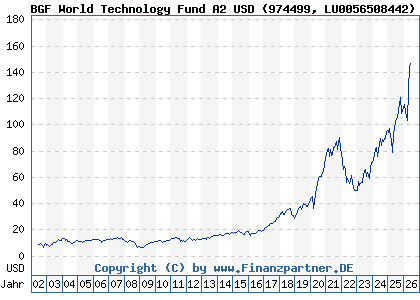 Chart: BGF World Technology Fund A2 USD (974499 LU0056508442)