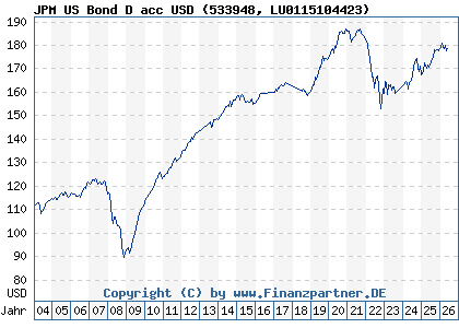Chart: JPM US Bond D acc USD (533948 LU0115104423)