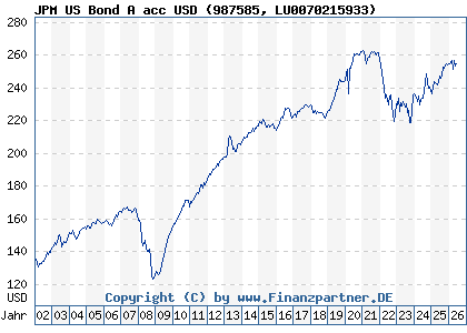 Chart: JPM US Bond A acc USD (987585 LU0070215933)